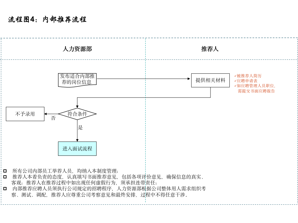 14个非常实用的人力资源招聘流程图_05