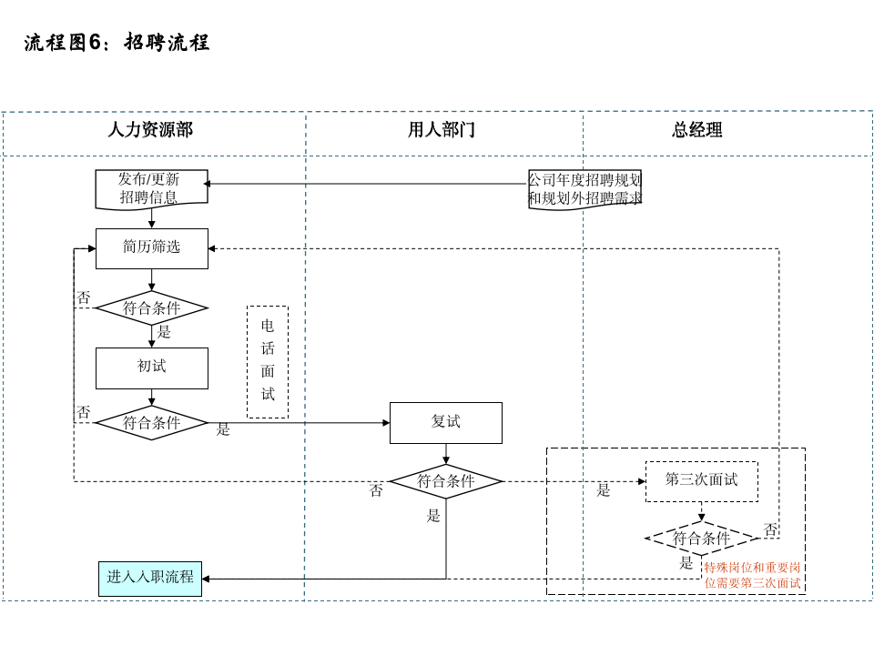 14个非常实用的人力资源招聘流程图_07