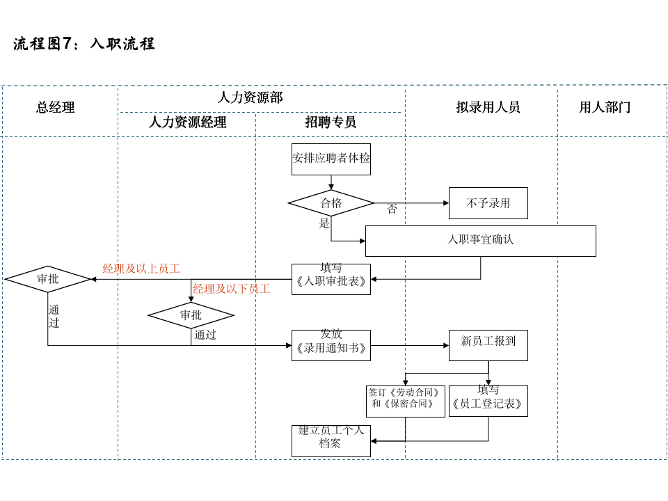 14个非常实用的人力资源招聘流程图_08