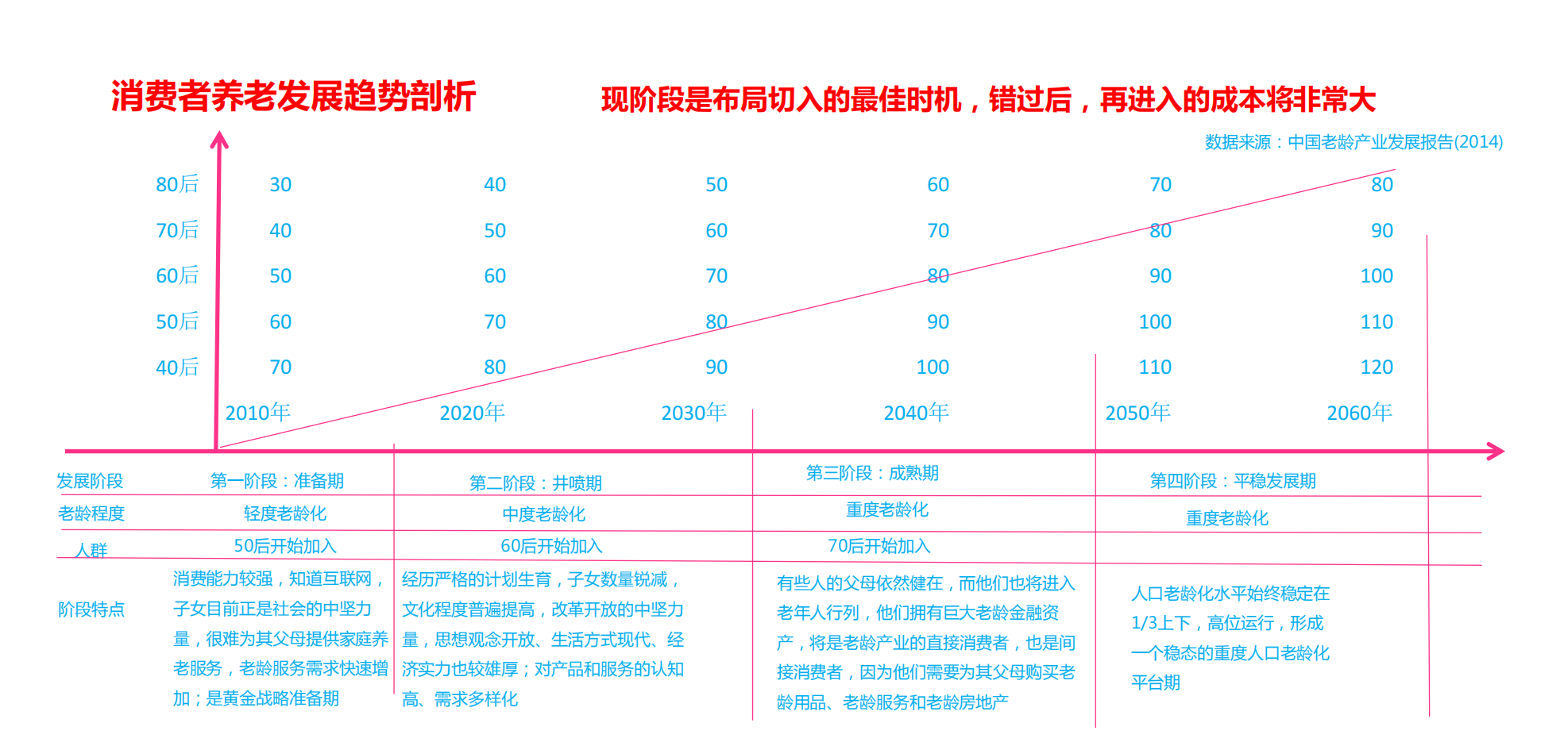 “e老通“养老服务平台创业商业计划书_06