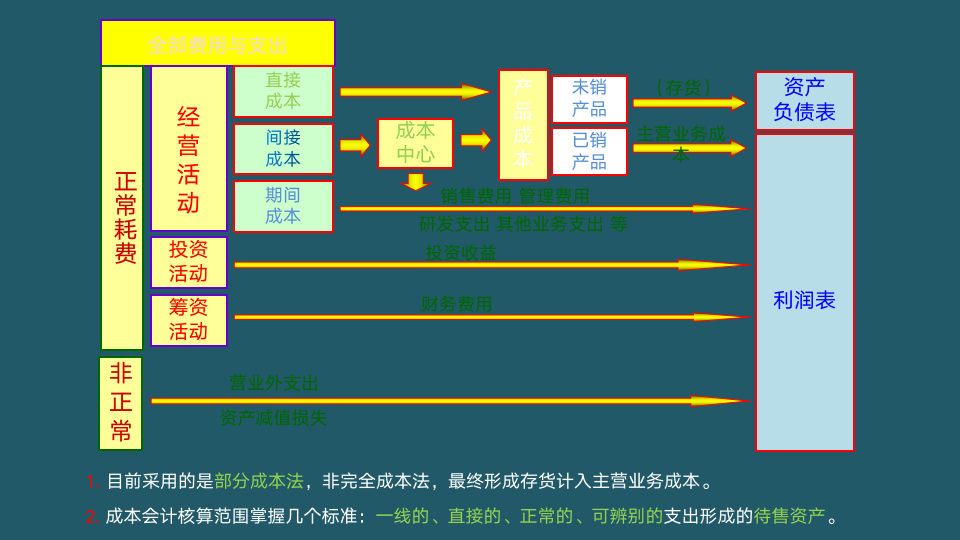 常见行业的成本核算及管理（1.2）_03
