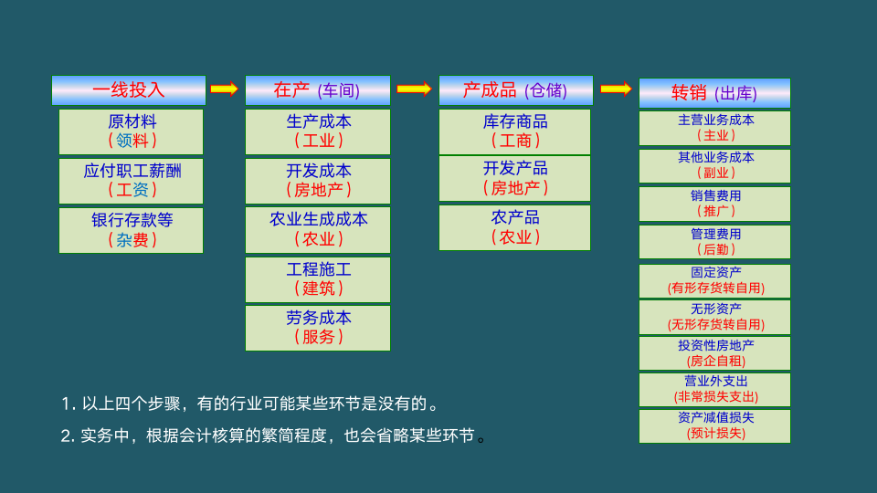 常见行业的成本核算及管理（1.2）_04