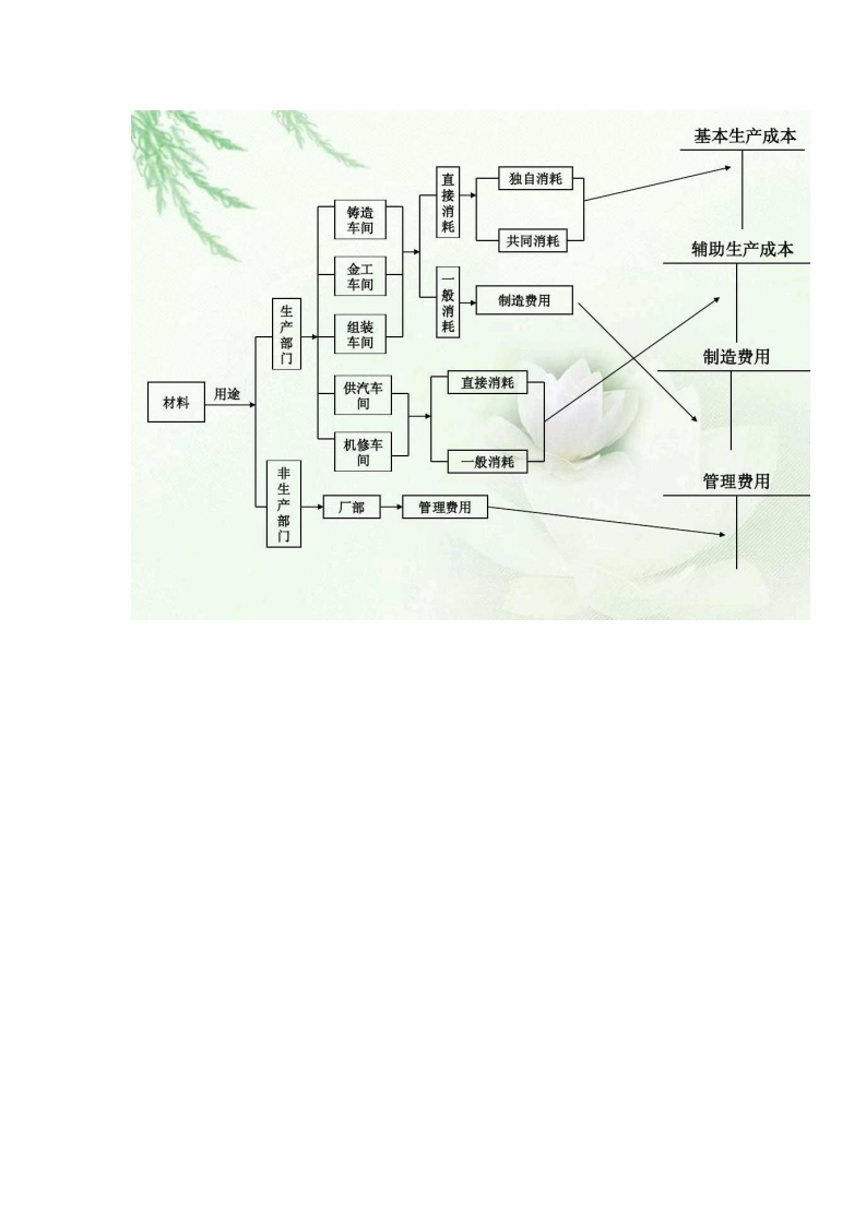 成本核算流程图_02
