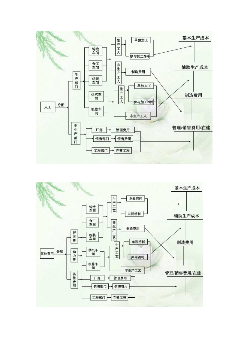 成本核算流程图_03