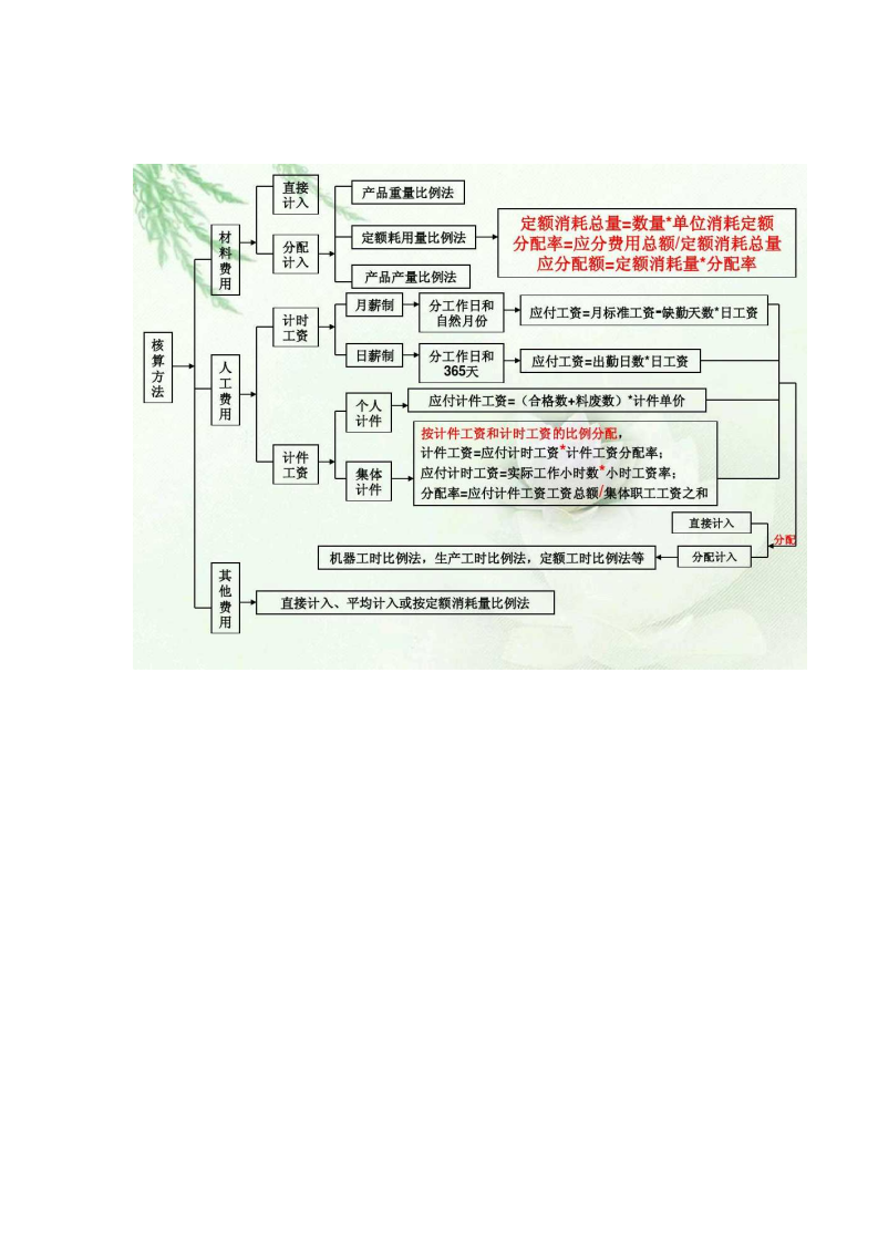 成本核算流程图_04