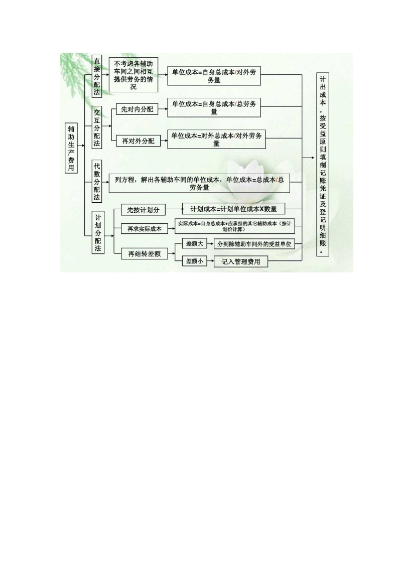 成本核算流程图_06