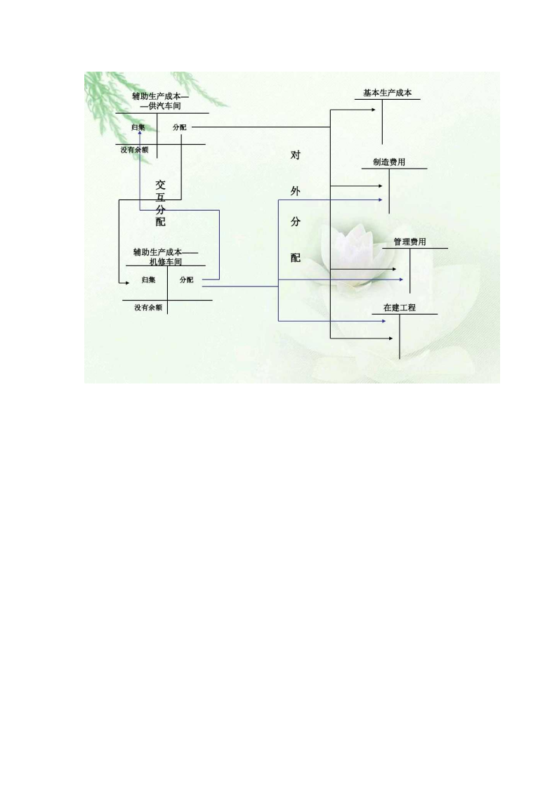 成本核算流程图_07