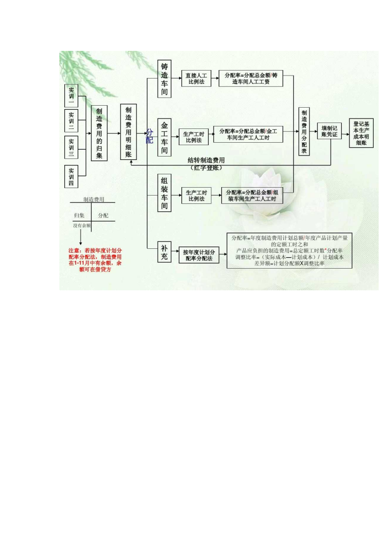 成本核算流程图_08
