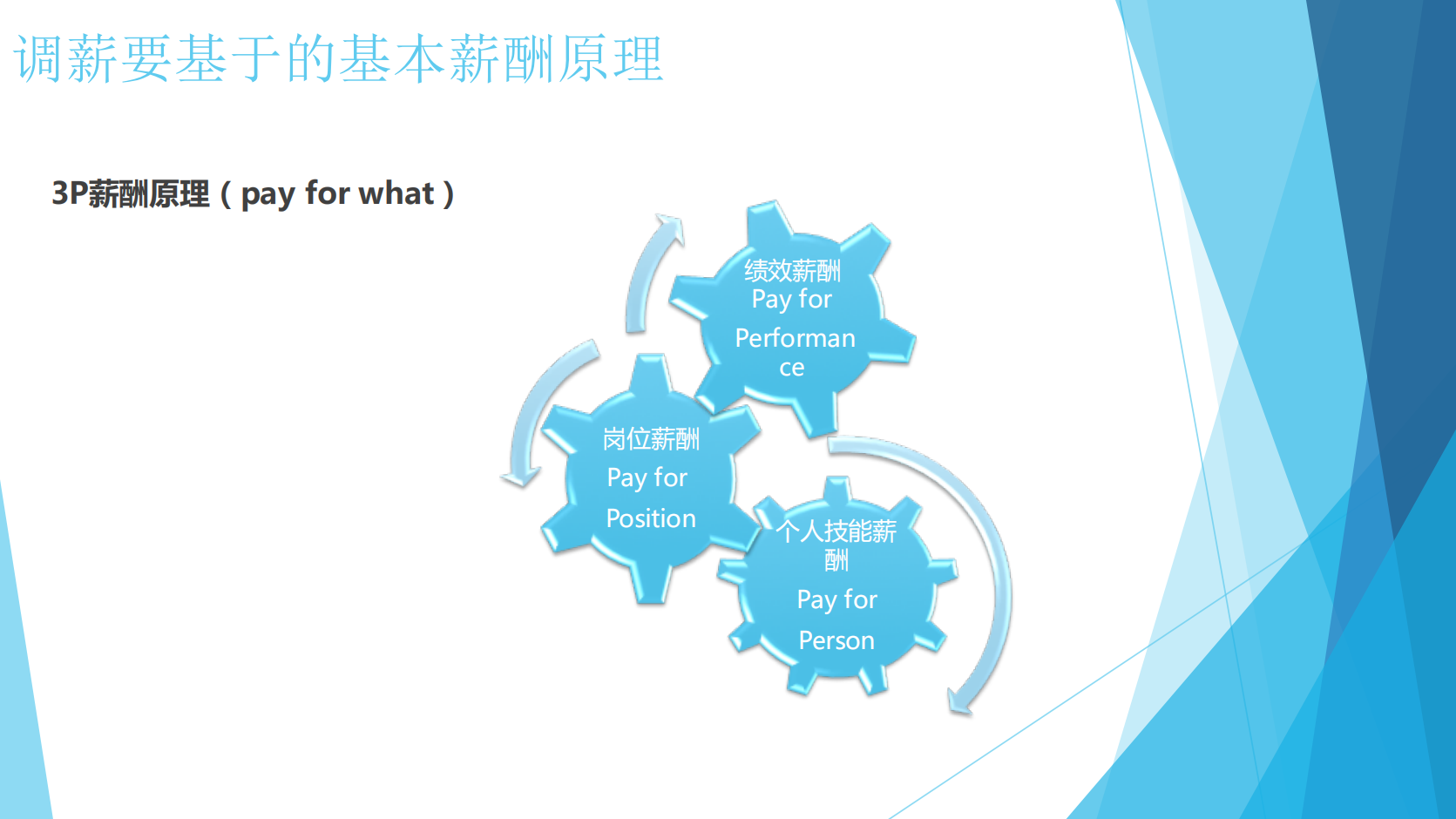 调薪季如何做好调薪（人资学堂）-30页_04