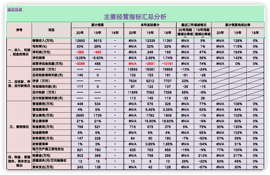 财务预算管理系统（经营业绩分析03