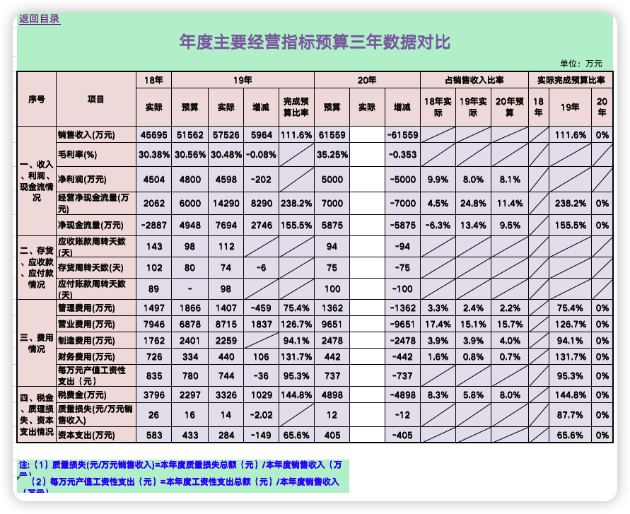 财务预算管理系统（经营业绩分析04