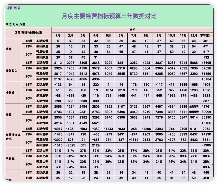 财务预算管理系统（经营业绩分析05
