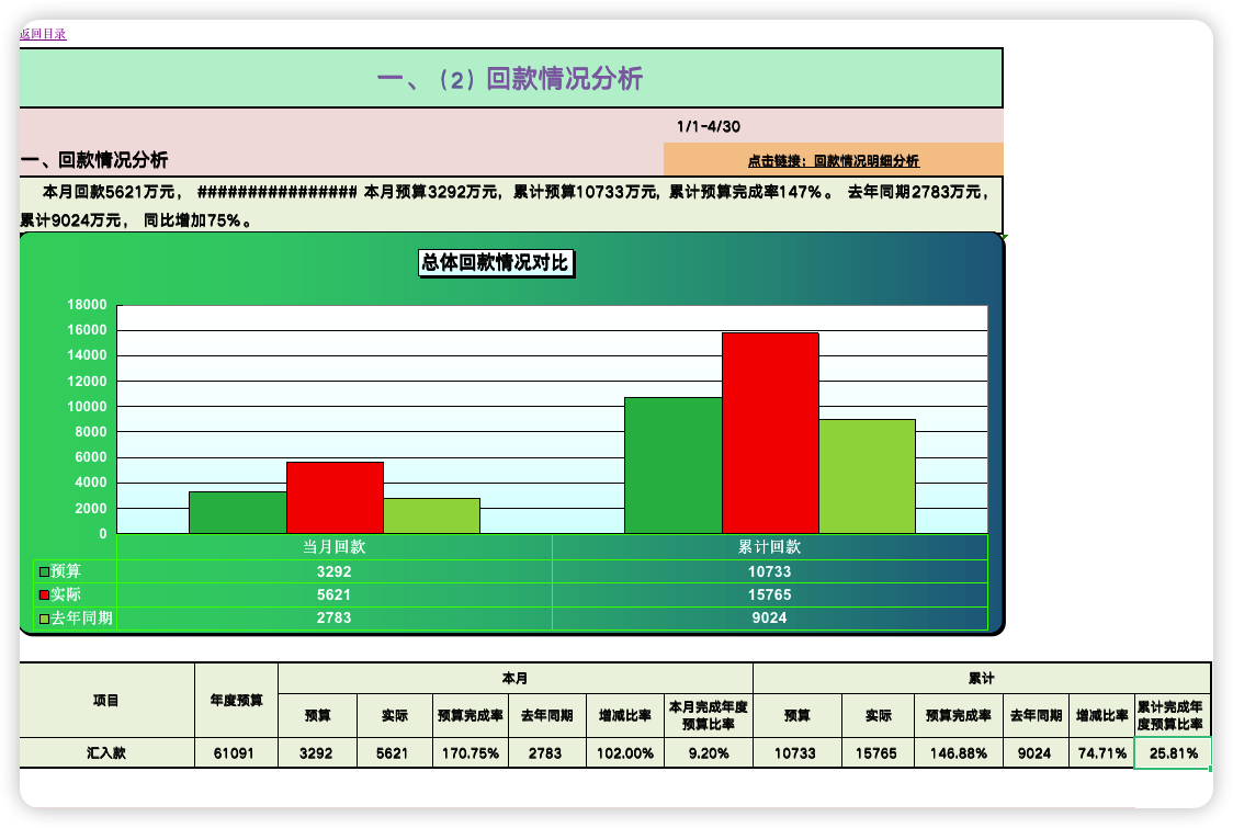 财务预算管理系统（经营业绩分析07