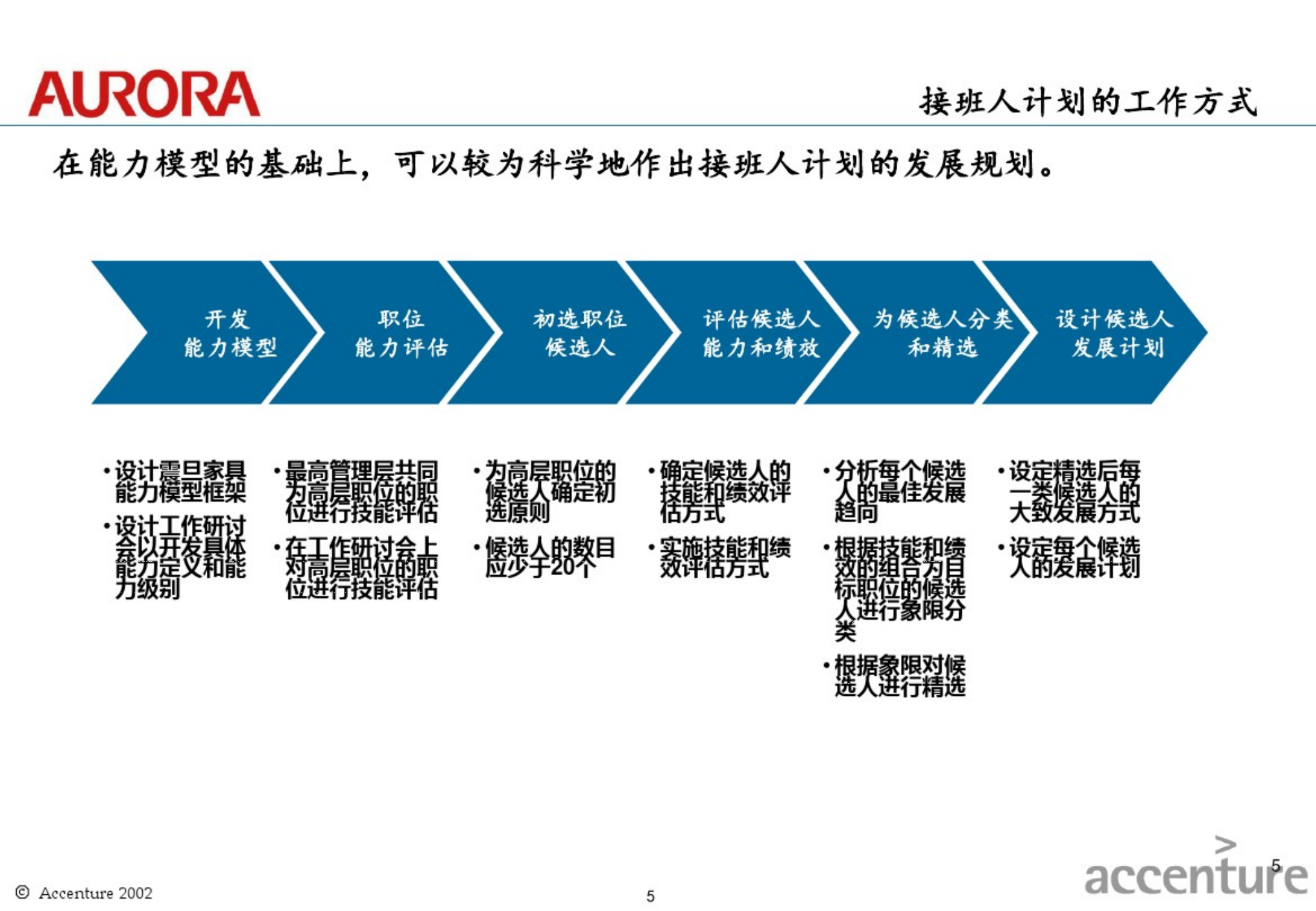 21、震旦家具-接班人计划设计报告_03