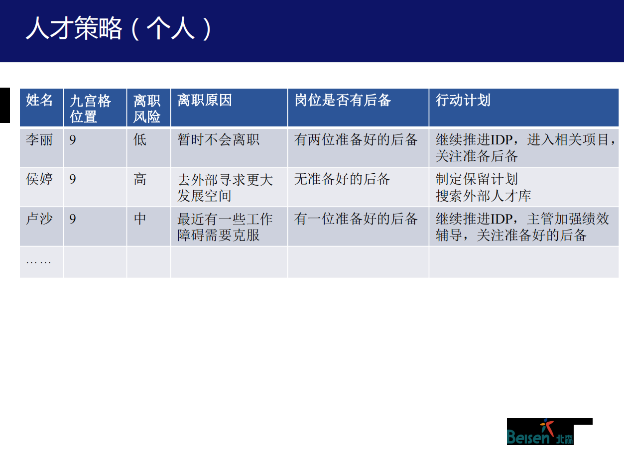 人才盘点最佳实践-人才盘点的流程与方法-北森-2014_04